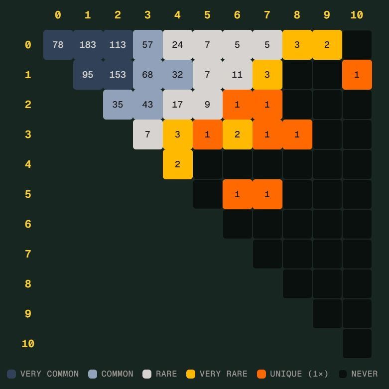 世界杯“Scorigami”差一点诞生：德国7比1背后的冷门统计